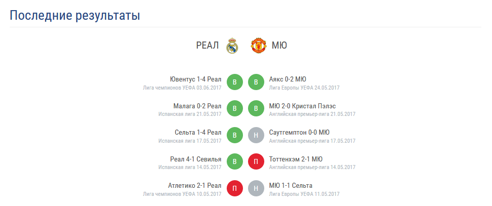 Реал мадрид манчестер юнайтед результаты