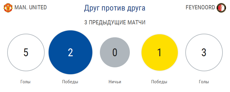 «Манчестер Юнайтед» - «Фейеноорд» «Манчестер Юнайтед» - «Фейеноорд»