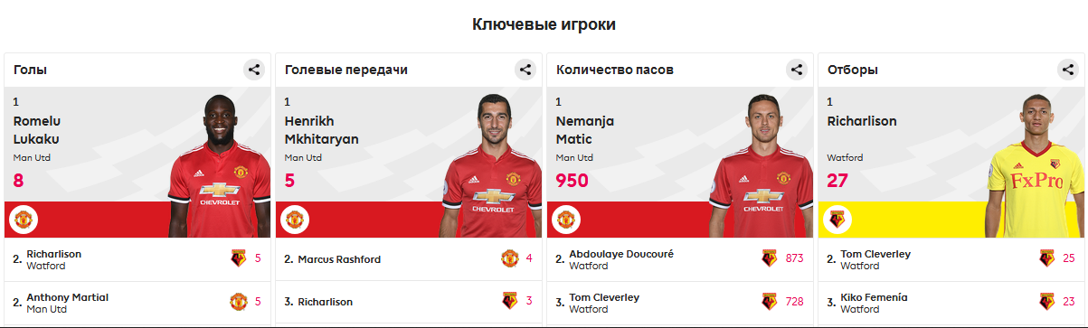 «Уотфорд» - «Манчестер Юнайтед» «Уотфорд» - «Манчестер Юнайтед»