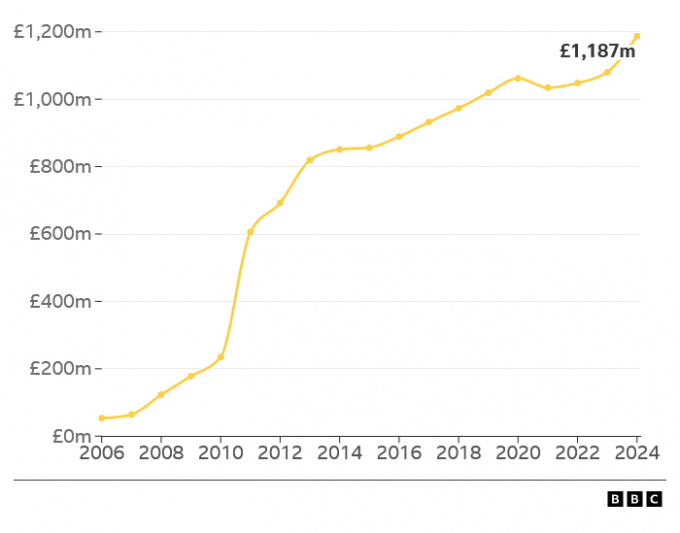       &#163;1,2 